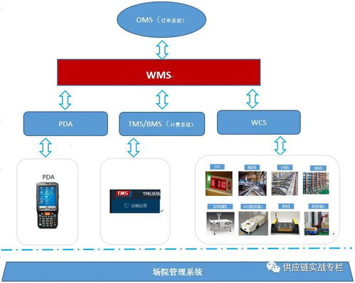 供應(yīng)鏈系統(tǒng)集成之WMS設(shè)計(jì)思路與信息系統(tǒng)集成服務(wù)